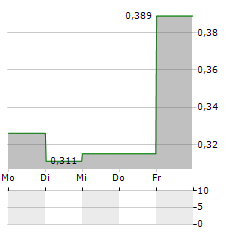 MUNIC Aktie 5-Tage-Chart