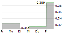 MUNIC SA 5-Tage-Chart