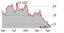 MUNTERS GROUP AB Chart 1 Jahr