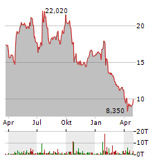 MUNTERS GROUP Aktie Chart 1 Jahr