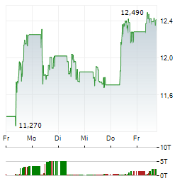 MUNTERS GROUP Aktie 5-Tage-Chart