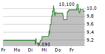 MUNTERS GROUP AB 5-Tage-Chart