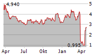 MURAL ONCOLOGY PLC Chart 1 Jahr