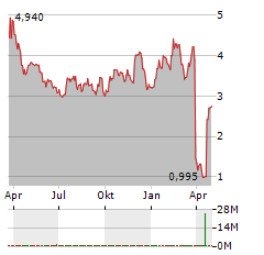 MURAL ONCOLOGY Aktie Chart 1 Jahr