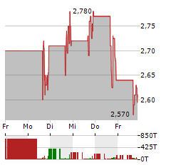 MURAL ONCOLOGY Aktie 5-Tage-Chart