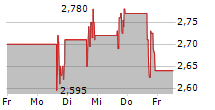 MURAL ONCOLOGY PLC 5-Tage-Chart