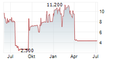 MURANO GLOBAL INVESTMENTS PLC Chart 1 Jahr