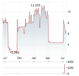 MURANO GLOBAL INVESTMENTS Aktie Chart 1 Jahr