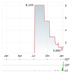 MURANO GLOBAL INVESTMENTS Aktie Chart 1 Jahr