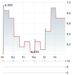 MURANO GLOBAL INVESTMENTS Aktie 5-Tage-Chart