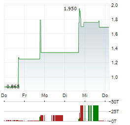 MURANO GLOBAL INVESTMENTS Aktie 5-Tage-Chart