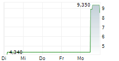 MURANO GLOBAL INVESTMENTS PLC 5-Tage-Chart