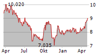 MURAPOL SA Chart 1 Jahr