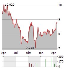 MURAPOL Aktie Chart 1 Jahr