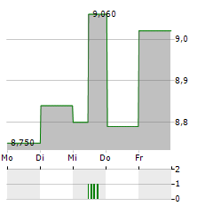 MURAPOL Aktie 5-Tage-Chart