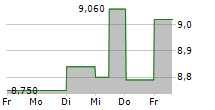 MURAPOL SA 5-Tage-Chart