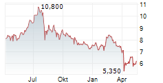 MURATA MANUFACTURING CO LTD ADR Chart 1 Jahr