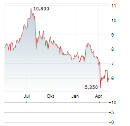 MURATA MANUFACTURING CO LTD ADR Aktie Chart 1 Jahr