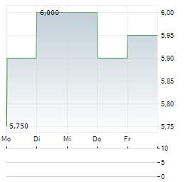 MURATA MANUFACTURING CO LTD ADR Aktie 5-Tage-Chart