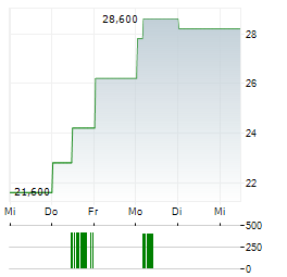 MURATA MANUFACTURING CO LTD ADR Aktie 5-Tage-Chart
