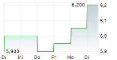 MURATA MANUFACTURING CO LTD ADR 5-Tage-Chart