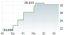 MURATA MANUFACTURING CO LTD ADR 5-Tage-Chart