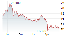 MURATA MANUFACTURING CO LTD Chart 1 Jahr