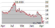 MURATA MANUFACTURING CO LTD Chart 1 Jahr