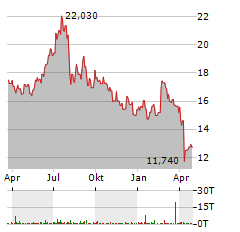 MURATA MANUFACTURING Aktie Chart 1 Jahr