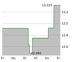 MURATA MANUFACTURING CO LTD Chart 1 Jahr