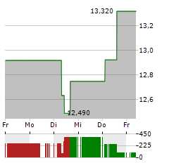 MURATA MANUFACTURING Aktie 5-Tage-Chart