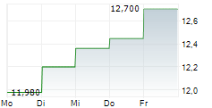 MURATA MANUFACTURING CO LTD 5-Tage-Chart