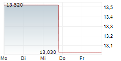MURATA MANUFACTURING CO LTD 5-Tage-Chart