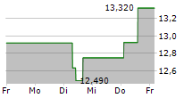 MURATA MANUFACTURING CO LTD 5-Tage-Chart