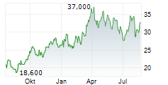 MURPHY OIL CORPORATION Chart 1 Jahr