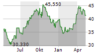MURPHY OIL CORPORATION Chart 1 Jahr