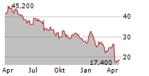 MURPHY OIL CORPORATION Chart 1 Jahr