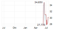 MURPHY OIL CORPORATION Chart 1 Jahr