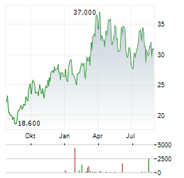 MURPHY OIL Aktie Chart 1 Jahr