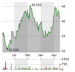 MURPHY OIL Aktie Chart 1 Jahr