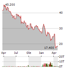 MURPHY OIL Aktie Chart 1 Jahr