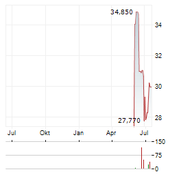 MURPHY OIL Aktie Chart 1 Jahr
