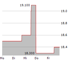 MURPHY OIL CORPORATION Chart 1 Jahr