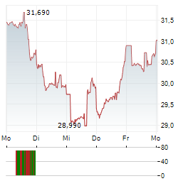 MURPHY OIL Aktie 5-Tage-Chart