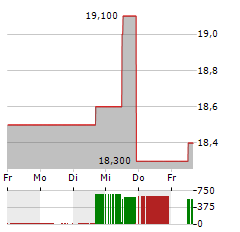 MURPHY OIL Aktie 5-Tage-Chart