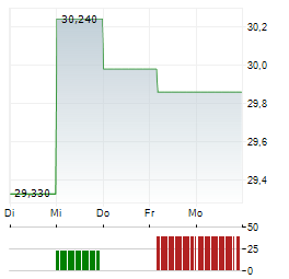 MURPHY OIL Aktie 5-Tage-Chart