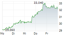 MURPHY OIL CORPORATION 5-Tage-Chart