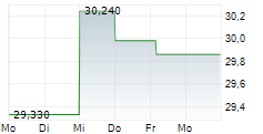 MURPHY OIL CORPORATION 5-Tage-Chart