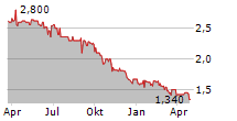 MURPHY&SPITZ GREEN CAPITAL AG Chart 1 Jahr