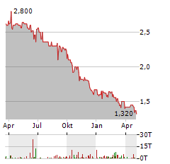 MURPHY&SPITZ GREEN CAPITAL Aktie Chart 1 Jahr